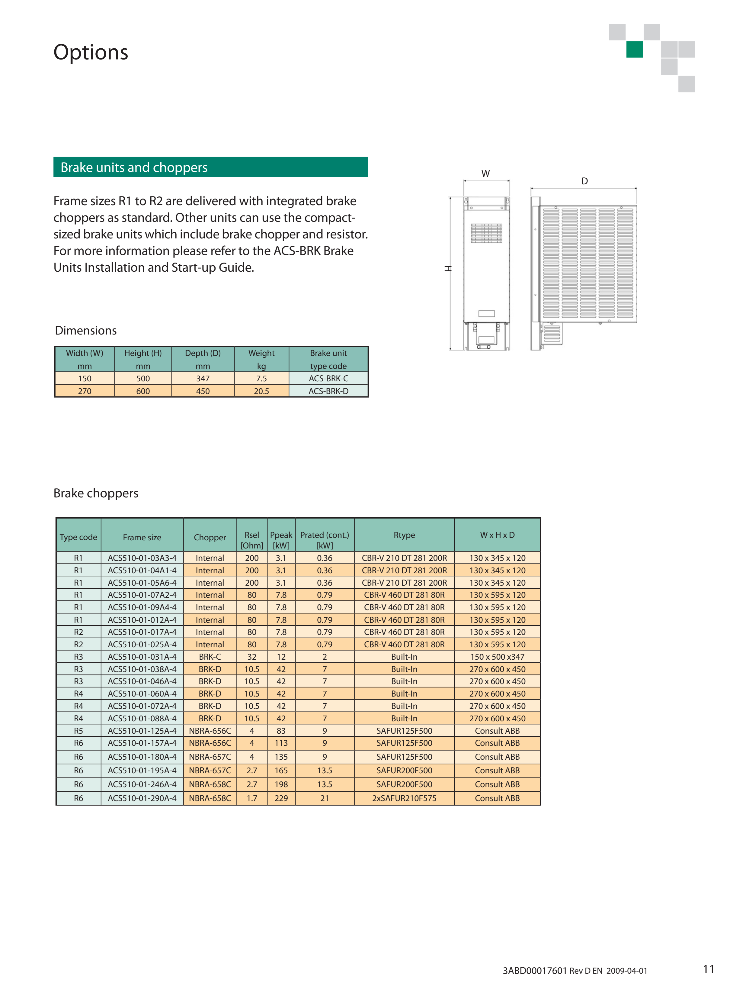 ABB ACS510 manufacturer technical page 11