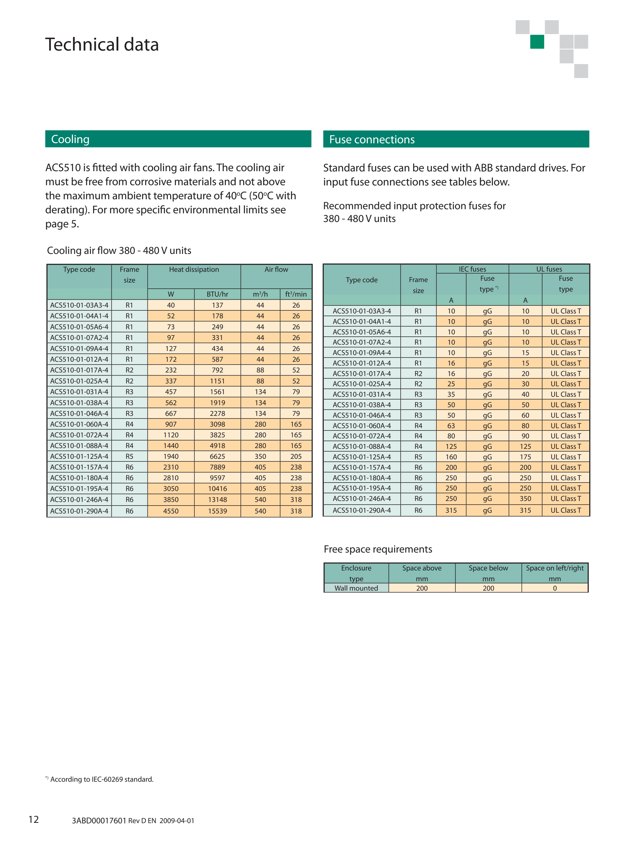 ABB ACS510 manufacturer technical page 12