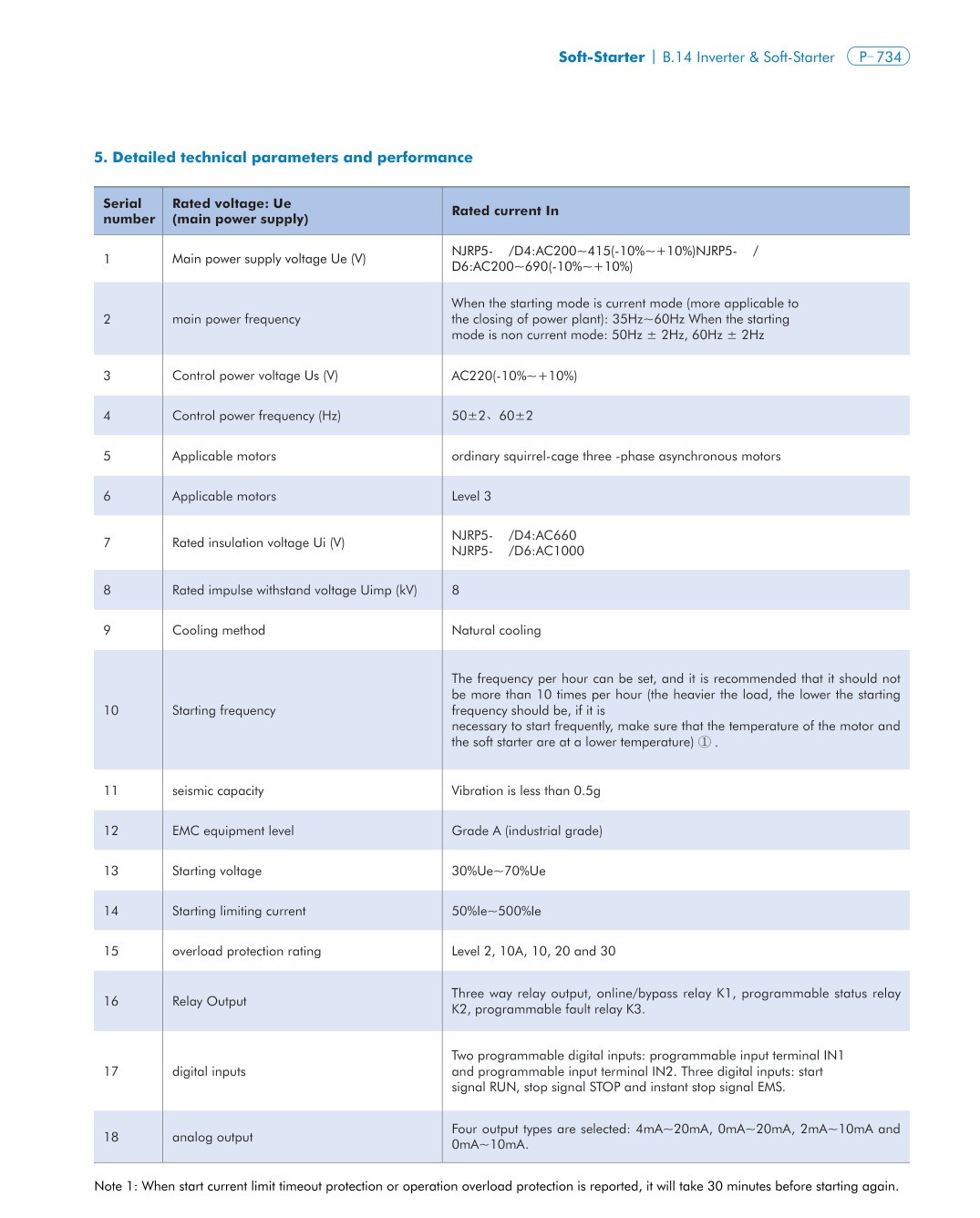 NJRP5-D technical catalog page 4